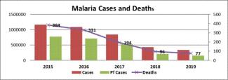 Epidemiological situation of Malaria in India (2015 – 2019)