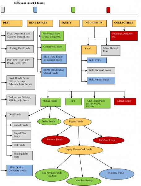 Different Asset Class