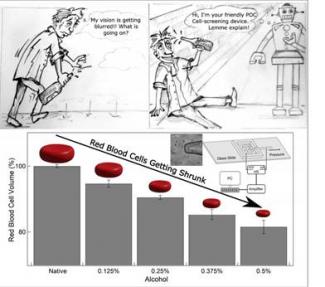 Figure: Effect of alcohol on red blood cells (RBC) is measured as a monotonic decrease in cell volume. Our point-of-care (POC) device (middle-right) is used to measure these subtle changes in cell volume. Reduced cell volume of RBCs may directly affect its oxygen-carrying capabilities, which in turn affects both cognitive and physical body functions.