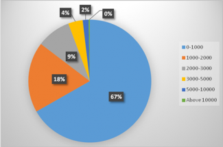85% of total 1.4 Cr Deposits have been taken as Rs 2000 or less