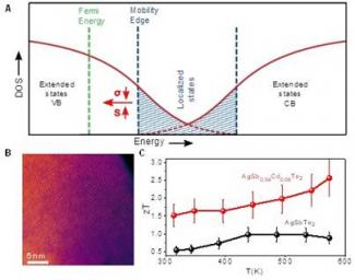 Figure. (A) Schematic of the atomic ordering optimization strategy and its impact on thermoelectric parameters: electrical conductivity (s) and Seebeck coefficient (S). (B) Electron microscopic image exhibits the formation of cation ordering in 6 mol% Cd doped AgSbTe2. (C) Temperature dependent thermoelectric figure of merit, zT of pristine AgSbTe2 and 6 mol% Cd doped AgSbTe2.